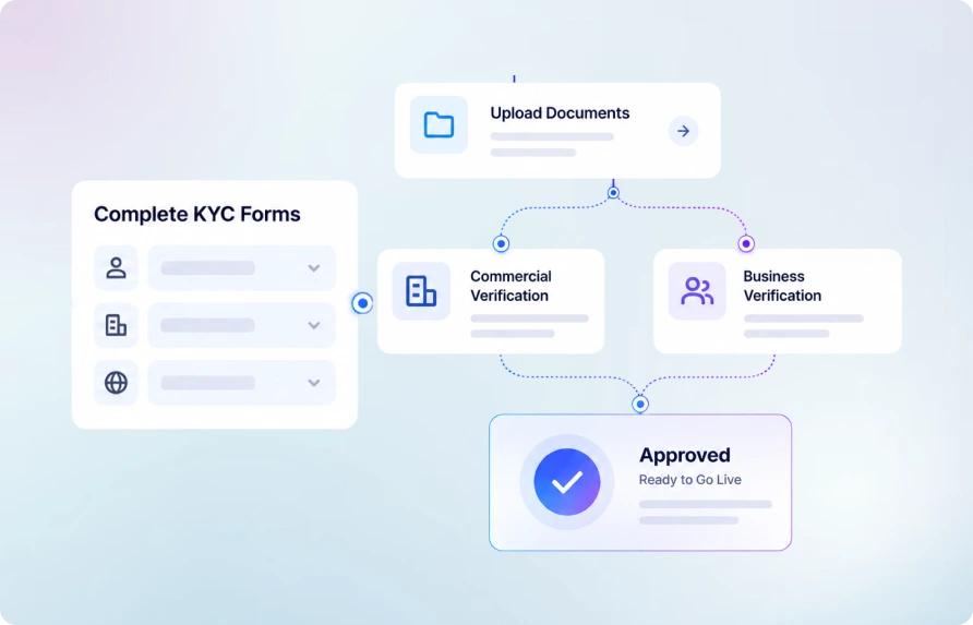 Onboarding flow: upload documents, commercial and business verification, approved