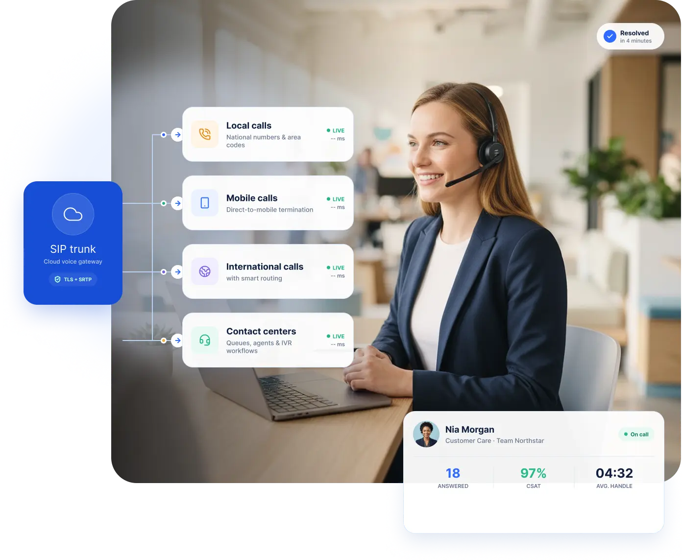 A SIP trunk routing local, mobile, international and contact centre calls, with live call stats